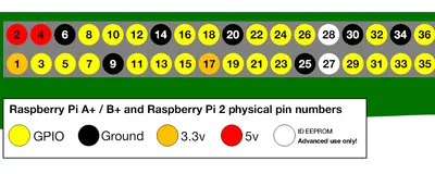 Raspberry Pi: Configurazione Lettore RFID RC522