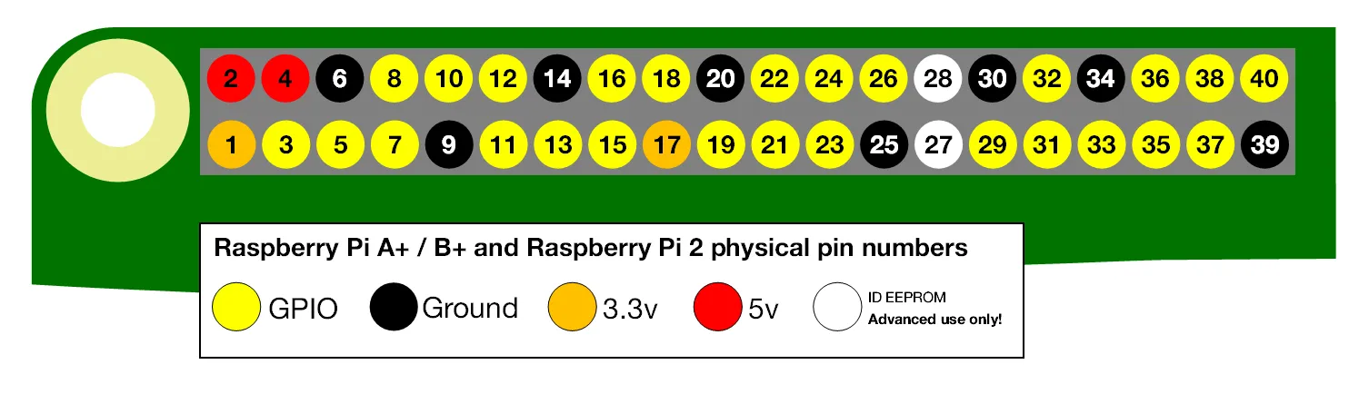 GPIO Raspberry Pi 3
