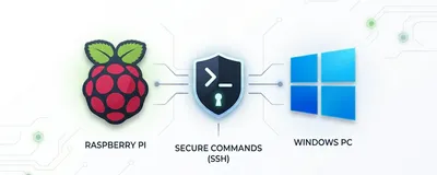 Web Dashboard per lo Shutdown Remoto: PC Windows da Raspberry Pi